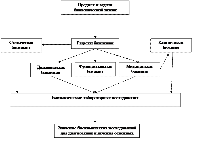 биохимия как наука. этапы развития биохимии. методы биохимических исследований - student2.ru