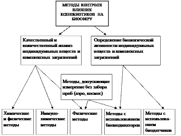 Биоэкологический мониторинг окружающей среды - student2.ru