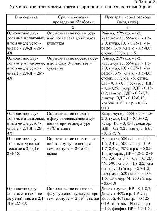 Борьба с вредителями и болезнями - student2.ru