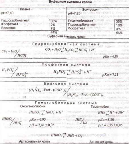Буферные системы; их классификация и механизм действия. Буферная емкость. Кислотно-основный баланс. - student2.ru