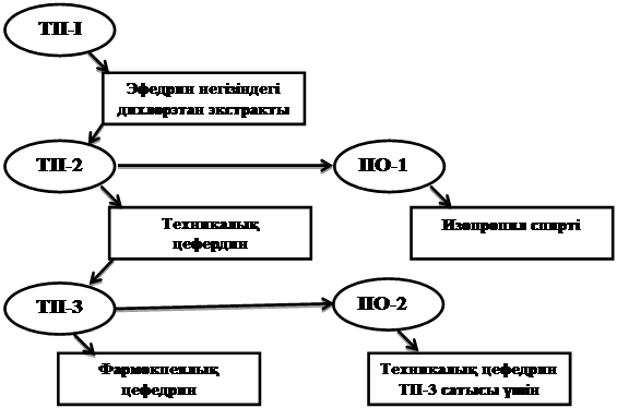 Цефедрин өндірісінің технологиялық схемасы - student2.ru