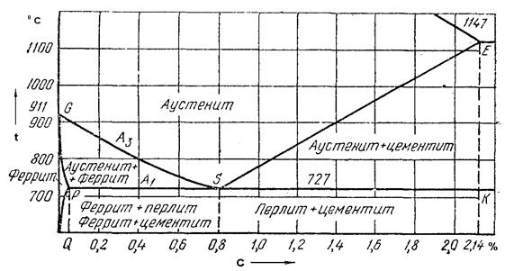 Цель работы: изучение основ теории и технологии закалки сталей. - student2.ru