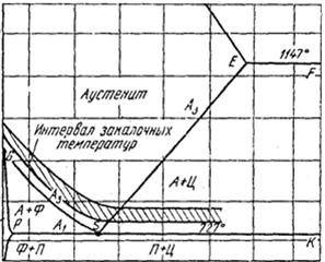 Цель работы: изучение основ теории и технологии закалки сталей. - student2.ru