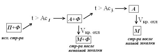 Цель работы: изучение основ теории и технологии закалки сталей. - student2.ru