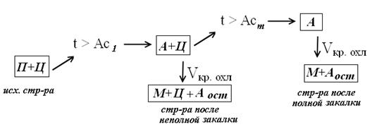 Цель работы: изучение основ теории и технологии закалки сталей. - student2.ru