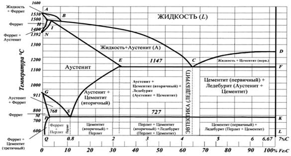 Цель работы. Изучить теорию процессов, происходящих в железоуглеродистых сплавах при охлаждении и нагреве; научиться определять по диаграмме состояния Fe – С фазовые и - student2.ru