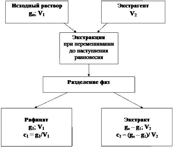 Цель работы: определение коэффициента распределения уксусной кислоты между водой и органическим растворителем. - student2.ru