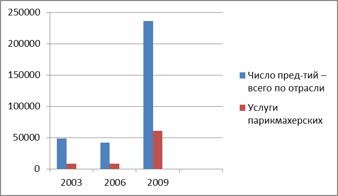 число ателье (цехов, мастерских, салонов) бытового обслуживания населения. - student2.ru