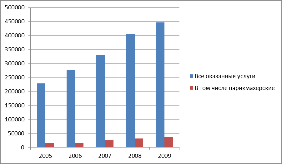 число ателье (цехов, мастерских, салонов) бытового обслуживания населения. - student2.ru