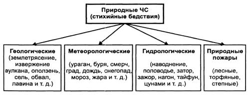 ЧС природного характера. Классификация, причины возникновения - student2.ru