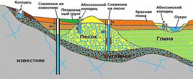 Что такое абиссинская скважина? - student2.ru