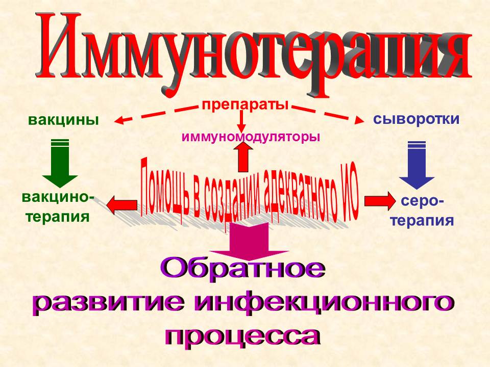 Д. Практические навыки, приобретаемые на занятии. Иммунопрофилактика: определение понятия. - student2.ru