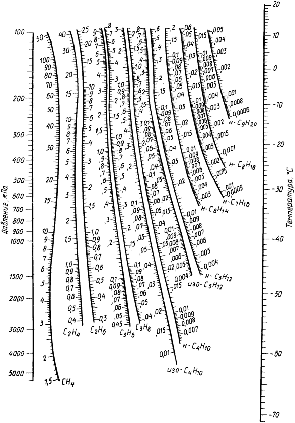 давление насыщенных паров. критические и приведенные параметры, фугитивность жидких углеводородов нефти и нефтепродуктов - student2.ru