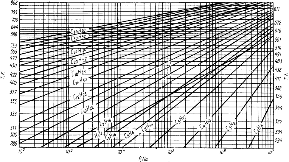 давление насыщенных паров. критические и приведенные параметры, фугитивность жидких углеводородов нефти и нефтепродуктов - student2.ru