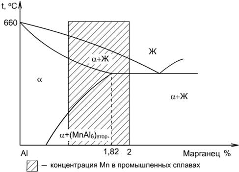 Деформируемые алюминиевые сплавы, не упрочняемые термической обработкой - student2.ru