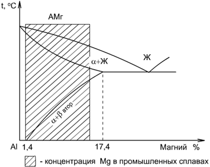 Деформируемые алюминиевые сплавы, не упрочняемые термической обработкой - student2.ru