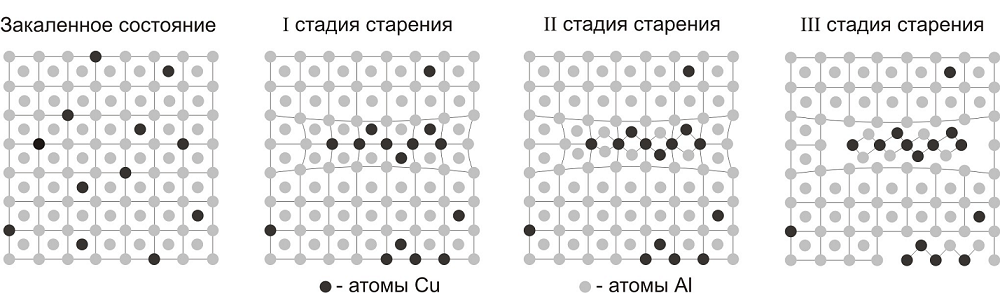 Деформируемые алюминиевые сплавы, упрочняемые термообработкой - student2.ru