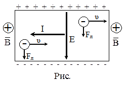 действие магнитного поля на проводник с током и заряд - student2.ru