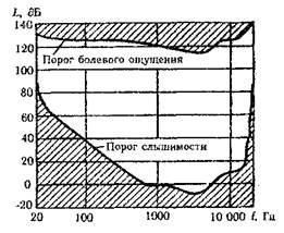 Действие шума на организм человека - student2.ru