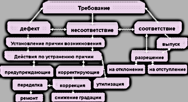 Действия по управлению несоответствующей продукции - student2.ru