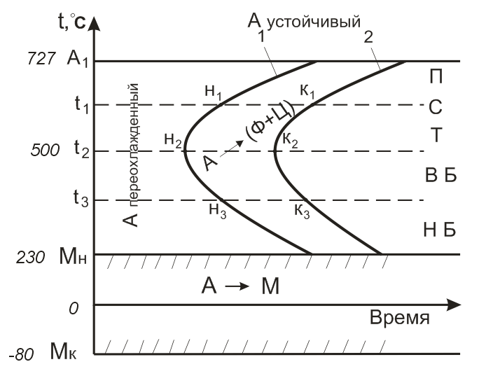 Диаграмма изотермического распада переохлаждённого аустенита - student2.ru
