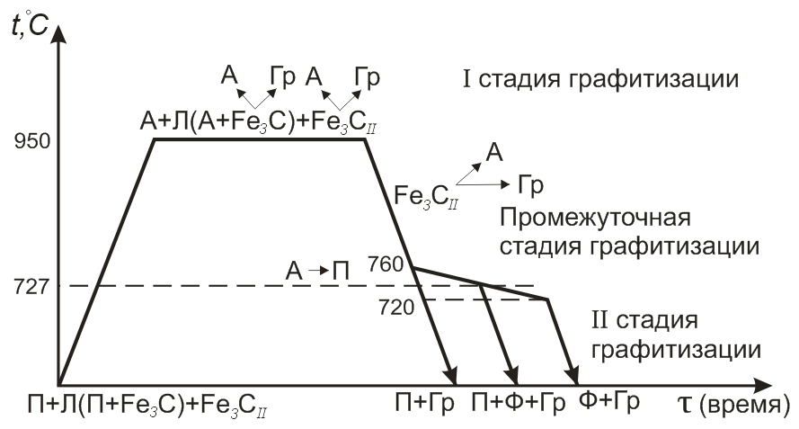 Диаграмма изотермического распада переохлаждённого аустенита - student2.ru
