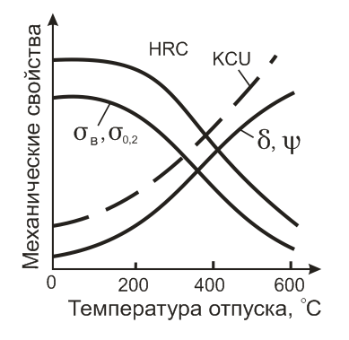 Диаграмма изотермического распада переохлаждённого аустенита - student2.ru