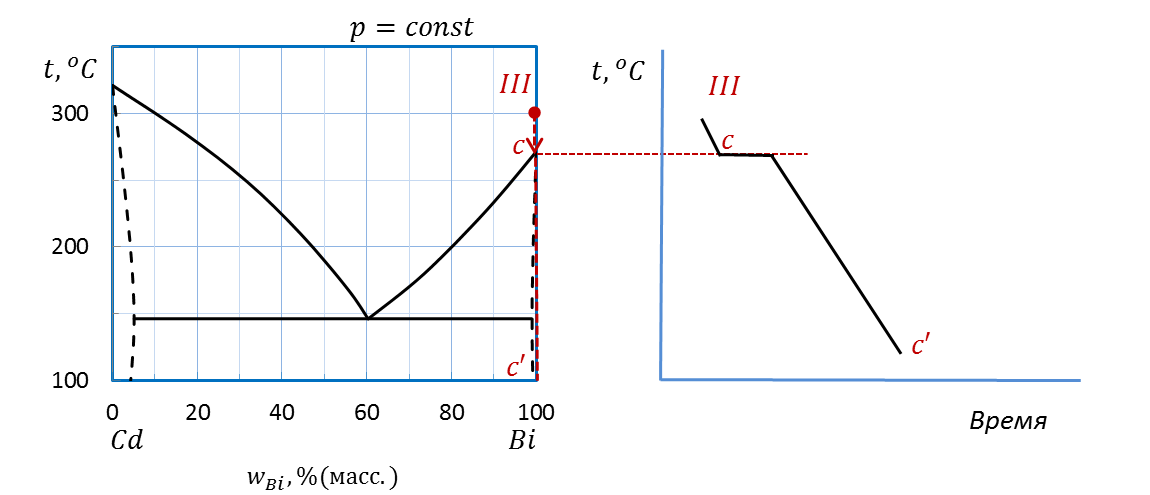 Диаграмма плавкости, компоненты которой образуют между собой в твердом состоянии химическое соединение, плавящееся без разложения - student2.ru