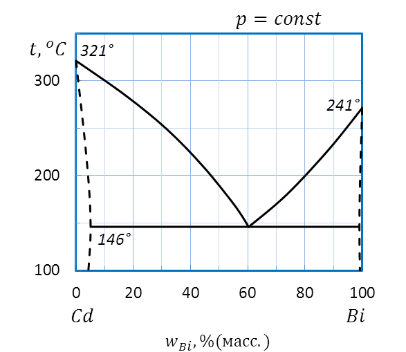 Диаграмма плавкости, компоненты которой образуют между собой в твердом состоянии химическое соединение, плавящееся без разложения - student2.ru