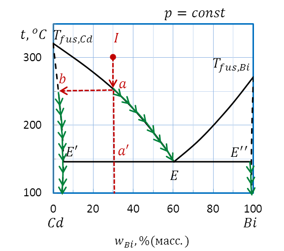 Диаграмма плавкости, компоненты которой образуют между собой в твердом состоянии химическое соединение, плавящееся без разложения - student2.ru