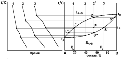 Диаграмма плавкости веществ с неограниченной растворимостью в жидком и твердом состояниях - student2.ru