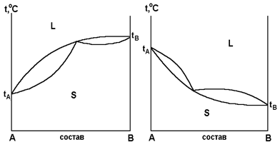 Диаграмма плавкости веществ с неограниченной растворимостью в жидком и твердом состояниях - student2.ru