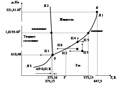Диаграмма состояния однокомпонентной системы - student2.ru