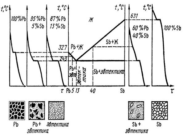 Диаграмма состояния сплавов – графическое изображение фазового и структурного состояния сплавов при определенной температуре и определенной концентрации компонентов. - student2.ru