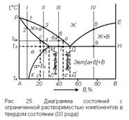 Диаграмма состояния сплавов (основные типы) - student2.ru