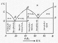Диаграмма состояния сплавов (основные типы) - student2.ru