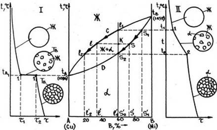 диаграмма. состояния сплавов с неограниченной растворимостью компонентов в твердом состоянии - student2.ru