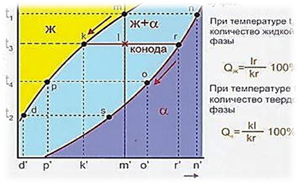 Диаграмма состояния сплавов с неограниченной растворимостью компонентов в жидком и твердом состояниях - student2.ru