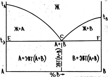 диаграмма. состояния сплавов с ограниченной растворимостью компонентов в твердом состоянии с эвтектикой - student2.ru