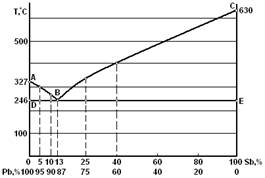 Диаграмма состояния сплавов системы свинец – сурьма - student2.ru