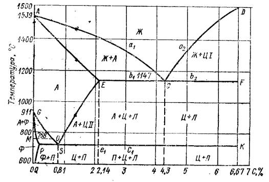 Диаграмма состояния железо-цементит - student2.ru
