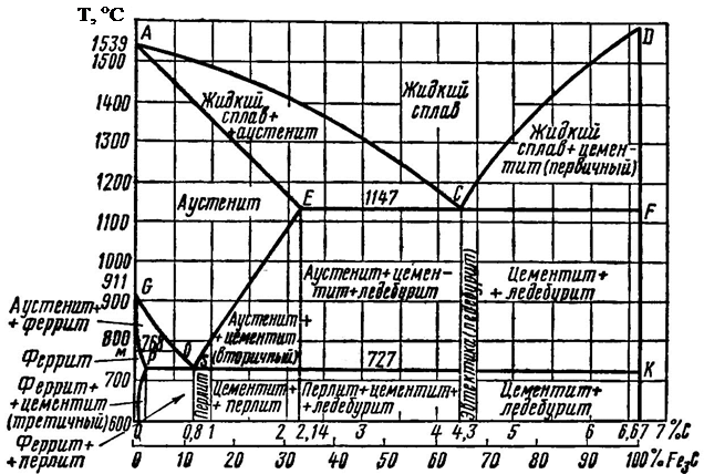 Диаграмма железоуглеродистых сплавов - student2.ru