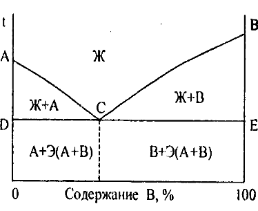 Диаграмму состояния строят в координатах температура-концентрация. - student2.ru