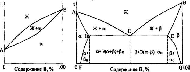 Диаграмму состояния строят в координатах температура-концентрация. - student2.ru