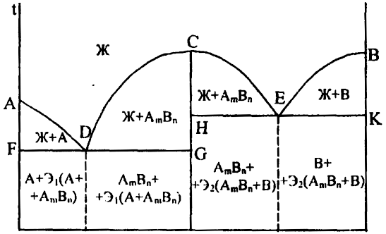 Диаграмму состояния строят в координатах температура-концентрация. - student2.ru