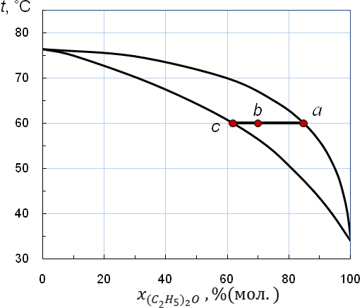 Диаграммы состав - свойство для равновесия жидкость - пар - student2.ru