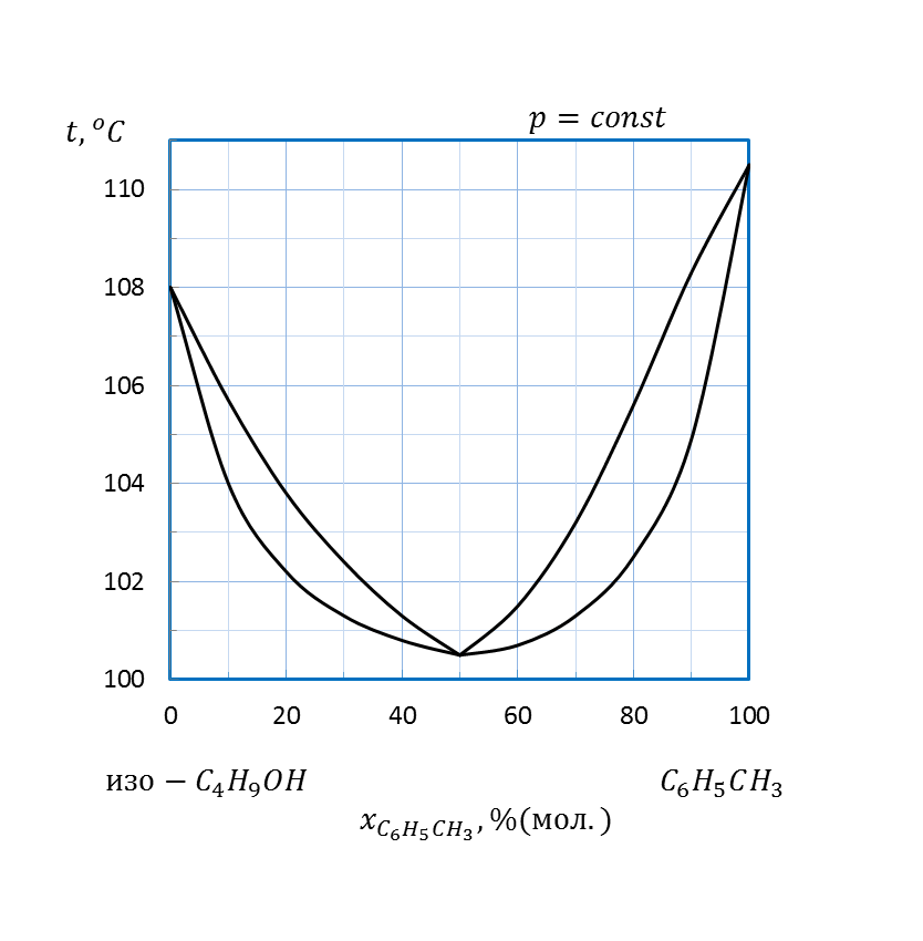 Диаграммы состав - свойство для равновесия жидкость - пар - student2.ru