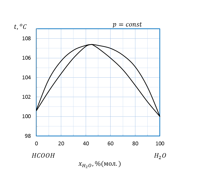 Диаграммы состав - свойство для равновесия жидкость - пар - student2.ru