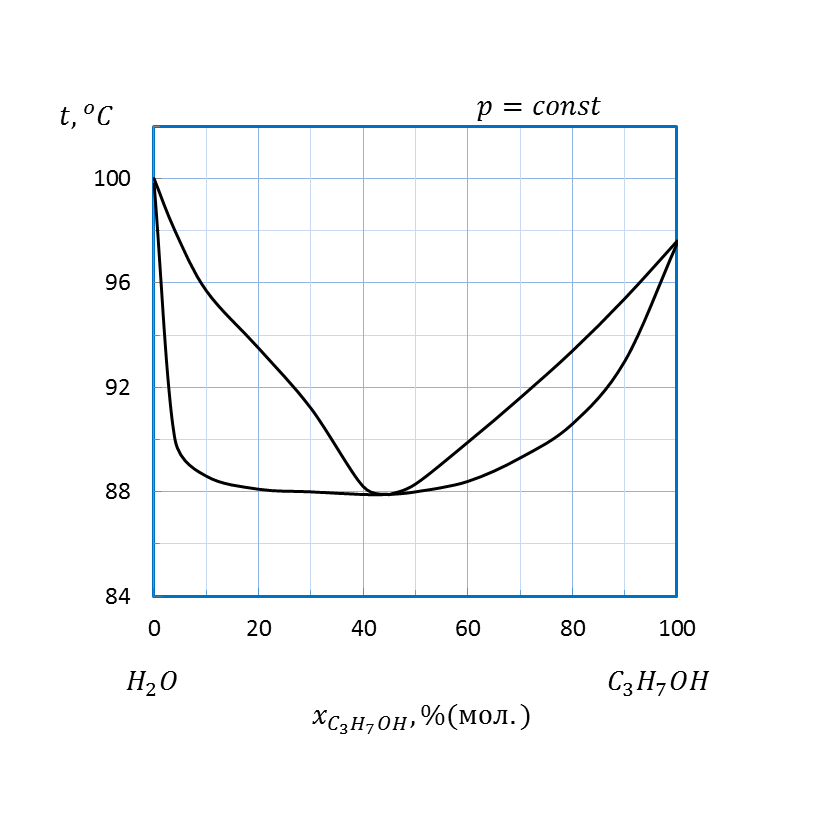 Диаграммы состав - свойство для равновесия жидкость - пар - student2.ru