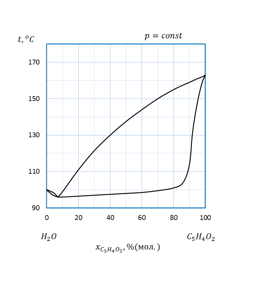 Диаграммы состав - свойство для равновесия жидкость - пар - student2.ru